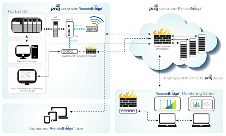 Real-time Monitoring